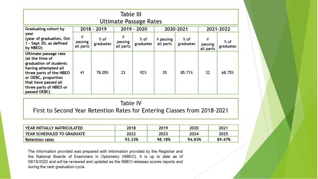 Students Achievements Table 3